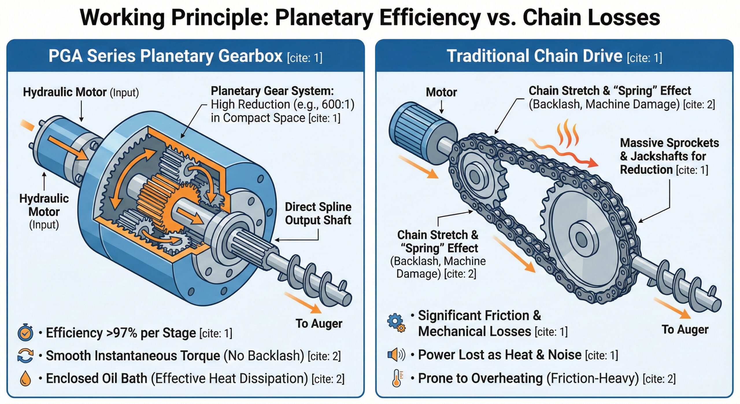 PGA Auger Planetary Gearbox-working-principle