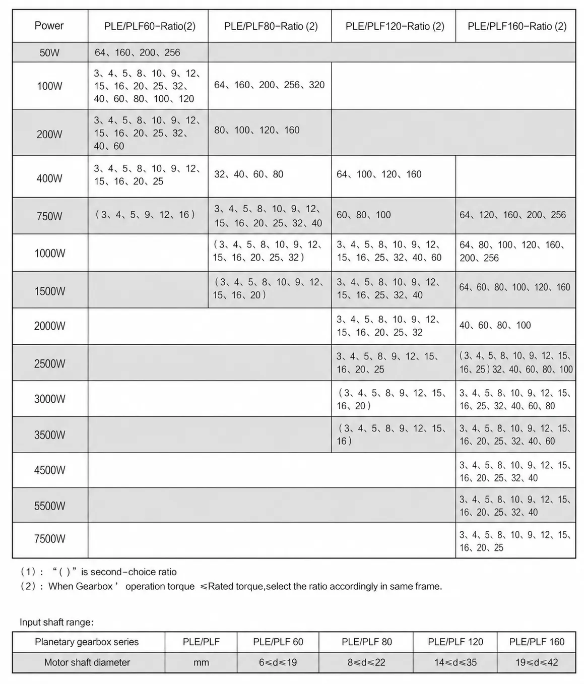 PLE PLF Series Planetary Gearbox Selection