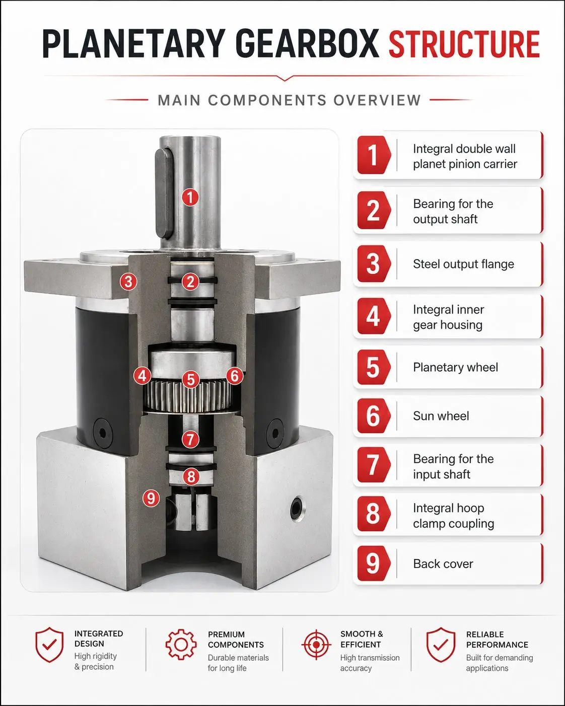 planetary gearbox structure 1